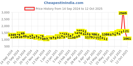 myntra.com StyleCast Men Jogger Light Fade Jeans stylecast Price History Graph from 14 Sep 2024 to 12 Oct 2025