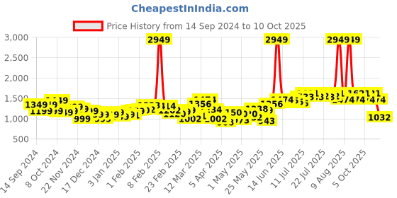 myntra.com StyleCast Men Jogger Light Fade Jeans stylecast Price History Graph from 14 Sep 2024 to 10 Oct 2025