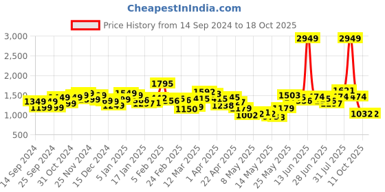 myntra.com StyleCast Men Jogger Light Fade Jeans stylecast Price History Graph from 14 Sep 2024 to 11 Oct 2025