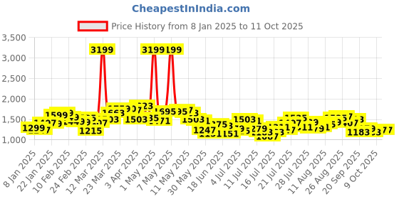 myntra.com StyleCast Men Jogger Light Fade Printed Jeans stylecast Price History Graph from 8 Jan 2025 to 11 Oct 2025