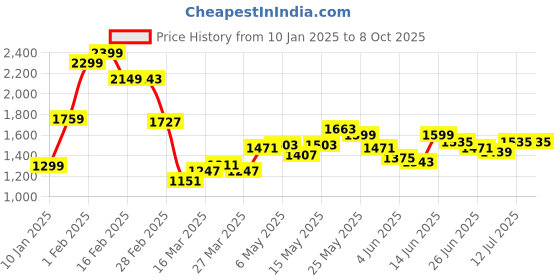 myntra.com StyleCast Men Jogger Light Fade Printed Jeans stylecast Price History Graph from 10 Jan 2025 to 4 Oct 2025