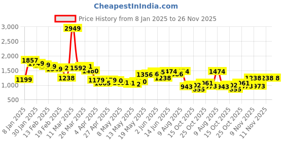 myntra.com StyleCast Men Jogger Light Fade Stretchable Mid-Rise Jeans stylecast Price History Graph from 8 Jan 2025 to 25 Nov 2025