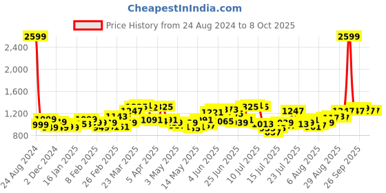 myntra.com StyleCast Men Jogger Low Distress Jeans stylecast Price History Graph from 24 Aug 2024 to 8 Oct 2025