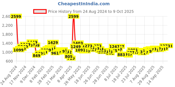 myntra.com StyleCast Men Jogger Low Distress Jeans stylecast Price History Graph from 24 Aug 2024 to 8 Oct 2025