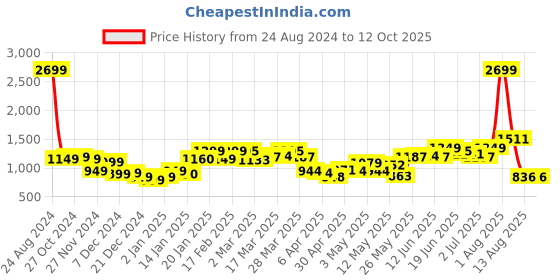 myntra.com StyleCast Men Jogger Low Distress Light Fade Jeans stylecast Price History Graph from 24 Aug 2024 to 11 Oct 2025