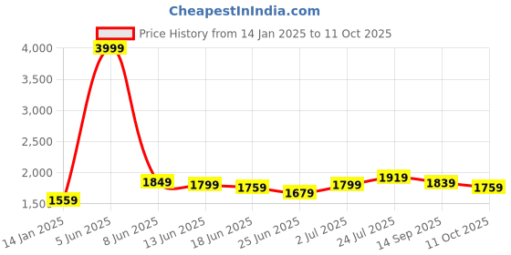 myntra.com StyleCast Men Jogger Low Distress Light Fade Jeans stylecast Price History Graph from 14 Jan 2025 to 11 Oct 2025