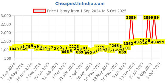 myntra.com StyleCast Men Jogger Low Distress Stretchable Jeans stylecast Price History Graph from 1 Sep 2024 to 4 Oct 2025