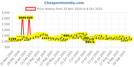 myntra.com StyleCast Men Jogger Low Distress Stretchable Jeans stylecast Price History Graph from 25 Nov 2024 to 4 Oct 2025