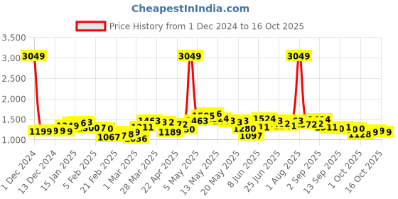 myntra.com StyleCast Men Jogger Low Distress Stretchable Jeans stylecast Price History Graph from 1 Dec 2024 to 15 Oct 2025