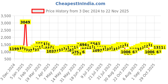 myntra.com StyleCast Men Jogger Low Distress Stretchable Jeans stylecast Price History Graph from 3 Dec 2024 to 22 Nov 2025