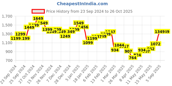myntra.com StyleCast Men Jogger Mid-Rise Jeans stylecast Price History Graph from 23 Sep 2024 to 25 Oct 2025