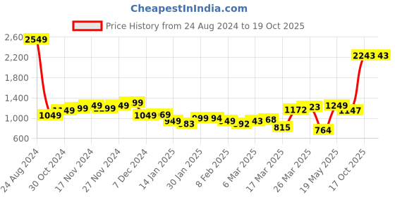 myntra.com StyleCast Men Jogger Mildly Distressed Light Fade Jeans stylecast Price History Graph from 24 Aug 2024 to 17 Oct 2025