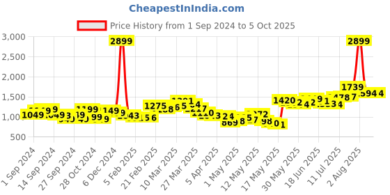 myntra.com StyleCast Men Jogger Mildly Distressed Stretchable Jeans stylecast Price History Graph from 1 Sep 2024 to 4 Oct 2025