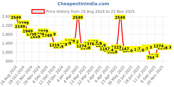myntra.com StyleCast Men Jogger Slash Knee Heavy Fade Jeans stylecast Price History Graph from 24 Aug 2024 to 20 Nov 2025