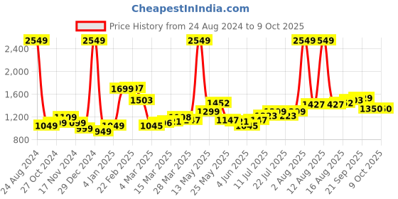 myntra.com StyleCast Men Jogger Slash Knee Jeans stylecast Price History Graph from 24 Aug 2024 to 9 Oct 2025