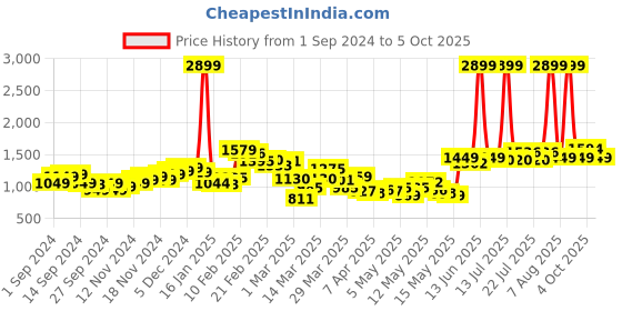 myntra.com StyleCast Men Jogger Slash Knee Stretchable Jeans stylecast Price History Graph from 1 Sep 2024 to 5 Oct 2025