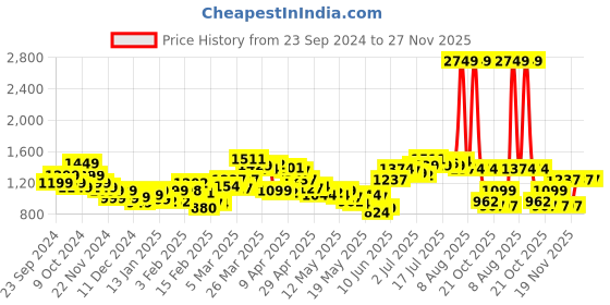 myntra.com StyleCast Men Jogger Stretchable Jeans stylecast Price History Graph from 23 Sep 2024 to 27 Nov 2025
