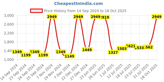 myntra.com StyleCast Men Joggers Trousers stylecast Price History Graph from 14 Sep 2024 to 18 Oct 2025