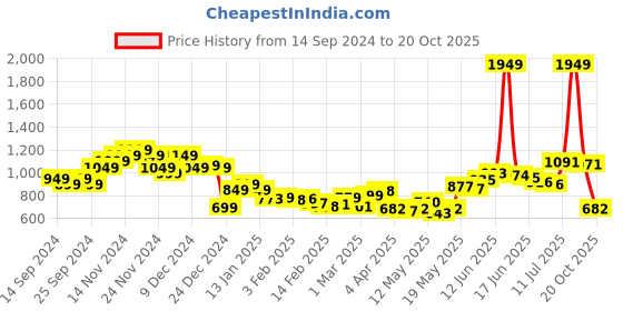 myntra.com StyleCast Men Joggers Trousers stylecast Price History Graph from 14 Sep 2024 to 20 Oct 2025