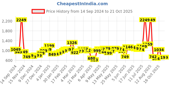 myntra.com StyleCast Men Joggers Trousers stylecast Price History Graph from 14 Sep 2024 to 20 Oct 2025