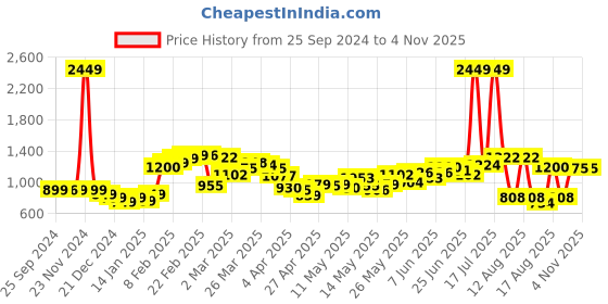 myntra.com StyleCast Men Joggers Trousers stylecast Price History Graph from 25 Sep 2024 to 3 Nov 2025