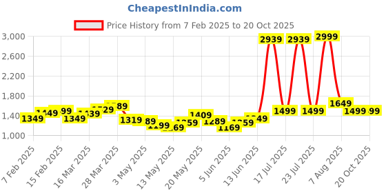 myntra.com StyleCast Men Joggers Trousers stylecast Price History Graph from 7 Feb 2025 to 20 Oct 2025