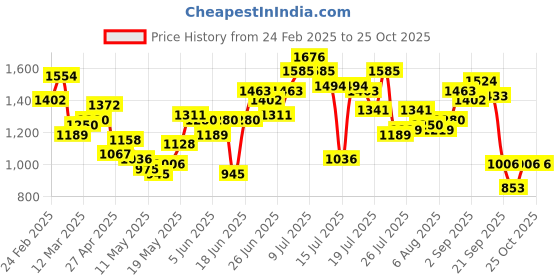 myntra.com StyleCast Men Joggers Trousers stylecast Price History Graph from 24 Feb 2025 to 25 Oct 2025