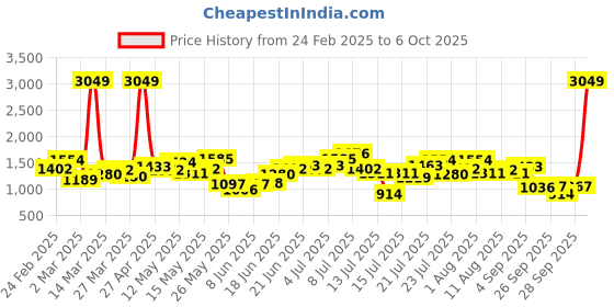 myntra.com StyleCast Men Joggers Trousers stylecast Price History Graph from 24 Feb 2025 to 6 Oct 2025