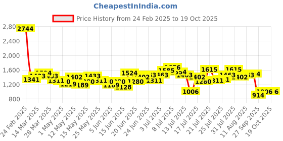 myntra.com StyleCast Men Joggers Trousers stylecast Price History Graph from 24 Feb 2025 to 18 Oct 2025