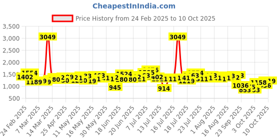 myntra.com StyleCast Men Joggers Trousers stylecast Price History Graph from 24 Feb 2025 to 10 Oct 2025