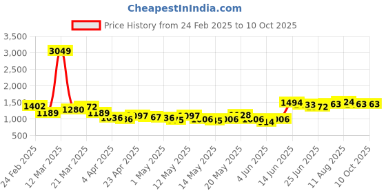 myntra.com StyleCast Men Joggers Trousers stylecast Price History Graph from 24 Feb 2025 to 9 Oct 2025