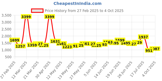 myntra.com StyleCast Men Joggers Trousers stylecast Price History Graph from 27 Feb 2025 to 4 Oct 2025