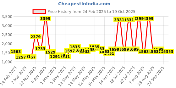 myntra.com StyleCast Men Joggers Trousers stylecast Price History Graph from 24 Feb 2025 to 18 Oct 2025