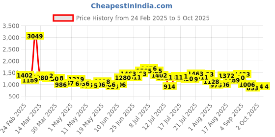 myntra.com StyleCast Men Joggers Trousers stylecast Price History Graph from 24 Feb 2025 to 4 Oct 2025