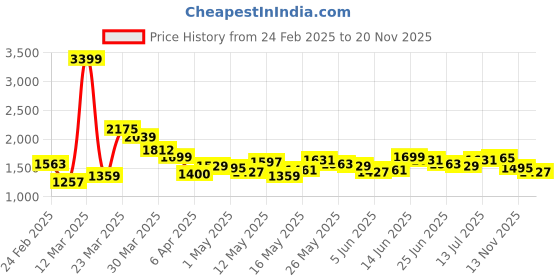 myntra.com StyleCast Men Joggers Trousers stylecast Price History Graph from 24 Feb 2025 to 20 Nov 2025