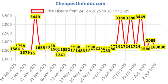 myntra.com StyleCast Men Joggers Trousers stylecast Price History Graph from 24 Feb 2025 to 10 Oct 2025