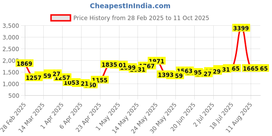 myntra.com StyleCast Men Joggers Trousers stylecast Price History Graph from 28 Feb 2025 to 11 Oct 2025