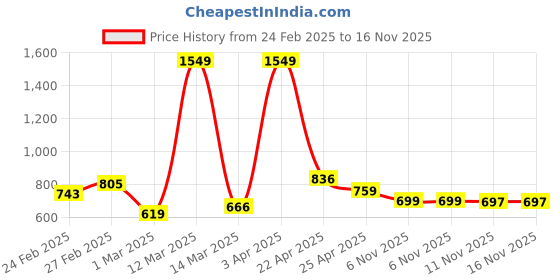 myntra.com StyleCast Men Joggers Trousers stylecast Price History Graph from 24 Feb 2025 to 15 Nov 2025