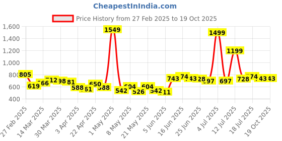 myntra.com StyleCast Men Joggers Trousers stylecast Price History Graph from 27 Feb 2025 to 18 Oct 2025