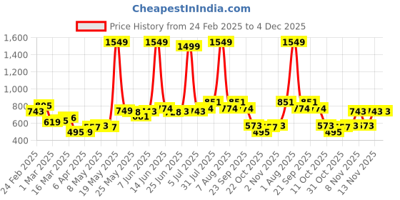 myntra.com StyleCast Men Joggers Trousers stylecast Price History Graph from 24 Feb 2025 to 4 Dec 2025