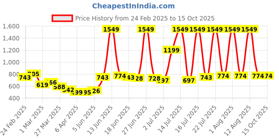myntra.com StyleCast Men Joggers Trousers stylecast Price History Graph from 24 Feb 2025 to 15 Oct 2025