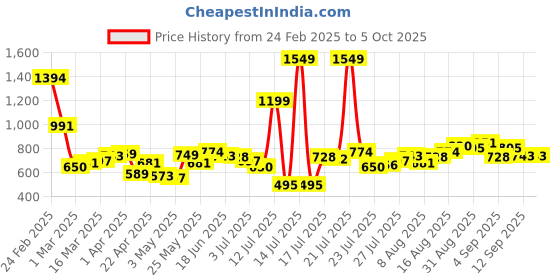 myntra.com StyleCast Men Joggers Trousers stylecast Price History Graph from 24 Feb 2025 to 5 Oct 2025
