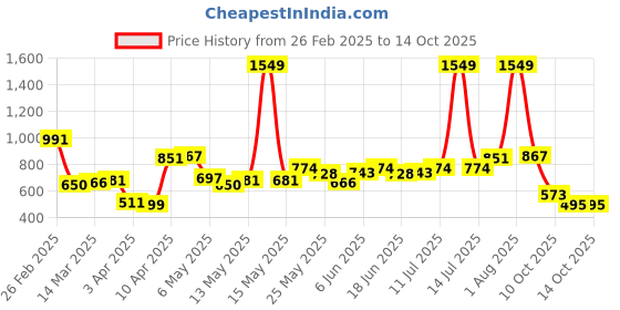 myntra.com StyleCast Men Joggers Trousers stylecast Price History Graph from 26 Feb 2025 to 13 Oct 2025