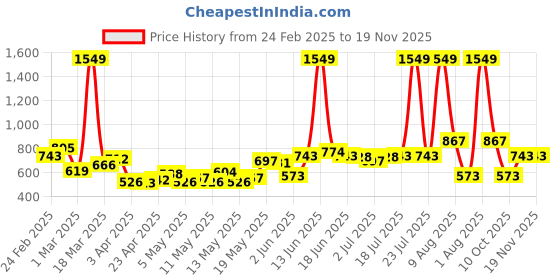 myntra.com StyleCast Men Joggers Trousers stylecast Price History Graph from 24 Feb 2025 to 19 Nov 2025