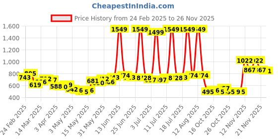 myntra.com StyleCast Men Joggers Trousers stylecast Price History Graph from 24 Feb 2025 to 26 Nov 2025