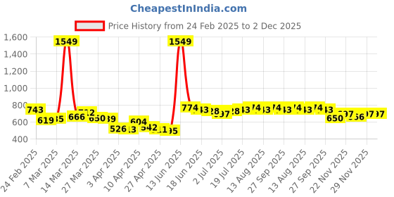 myntra.com StyleCast Men Joggers Trousers stylecast Price History Graph from 24 Feb 2025 to 1 Dec 2025