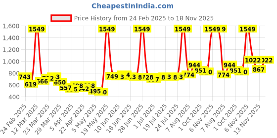 myntra.com StyleCast Men Joggers Trousers stylecast Price History Graph from 24 Feb 2025 to 18 Nov 2025