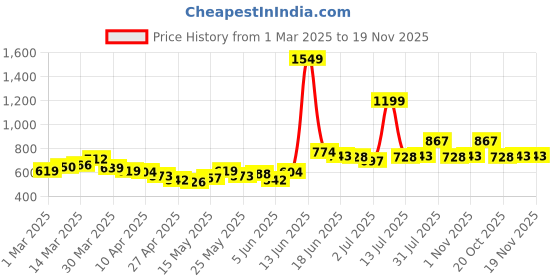 myntra.com StyleCast Men Joggers Trousers stylecast Price History Graph from 1 Mar 2025 to 18 Nov 2025