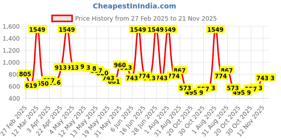 myntra.com StyleCast Men Joggers Trousers stylecast Price History Graph from 27 Feb 2025 to 21 Nov 2025