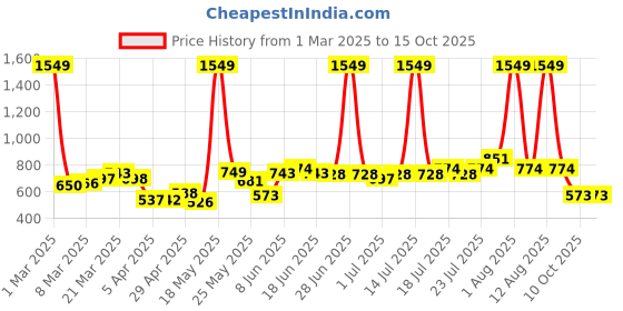 myntra.com StyleCast Men Joggers Trousers stylecast Price History Graph from 1 Mar 2025 to 15 Oct 2025